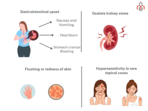 Infographic of side effects of ascorbic acid, including gastrointestinal upset like nausea and bloating, and risk of kidney stones from prolonged high doses.
