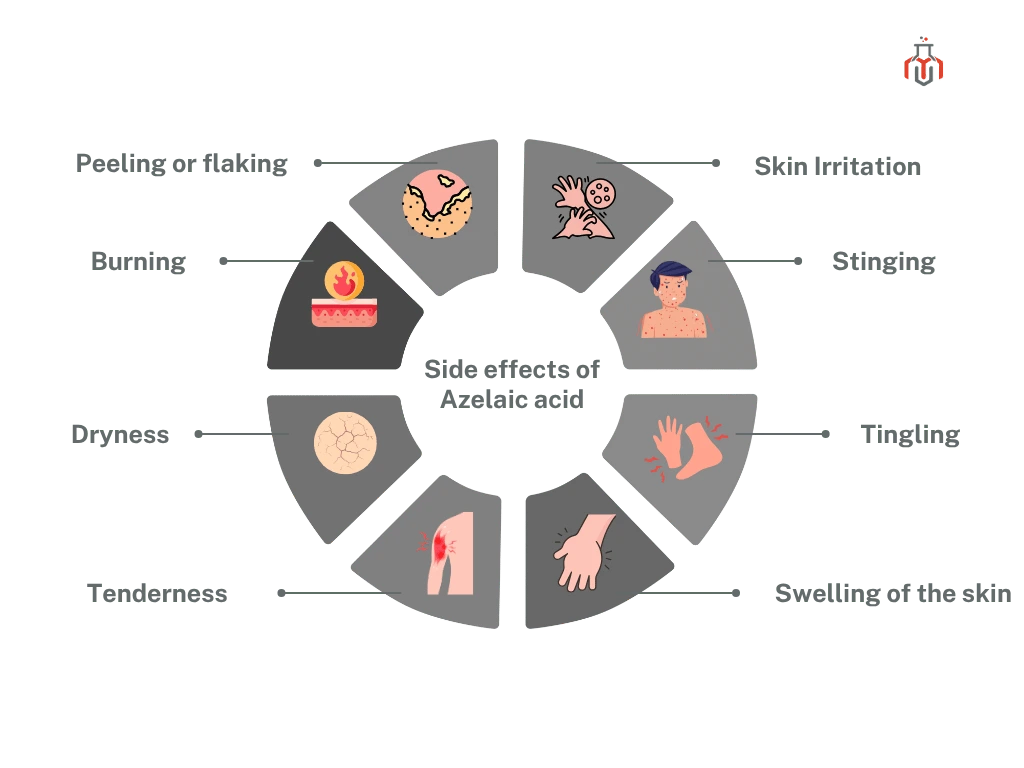 Infographic illustrating the common and rare side effects of azelaic acid, including skin irritation, dryness, redness, and rare allergic reactions