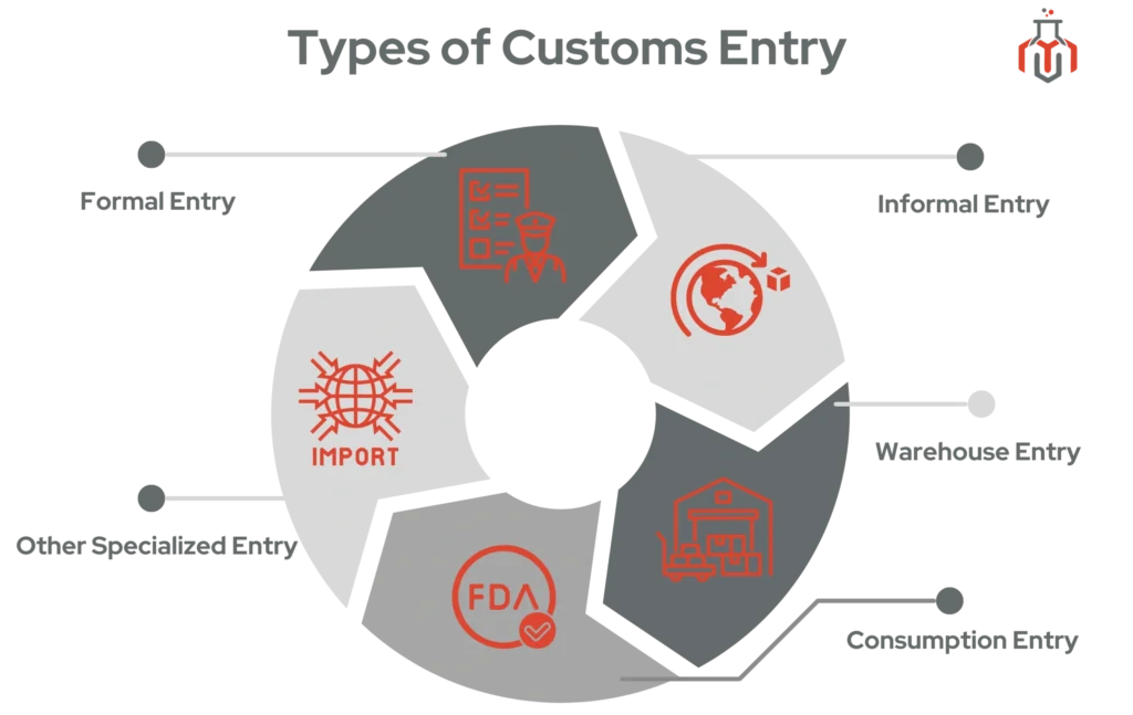Info-graphic showing types of customs entry