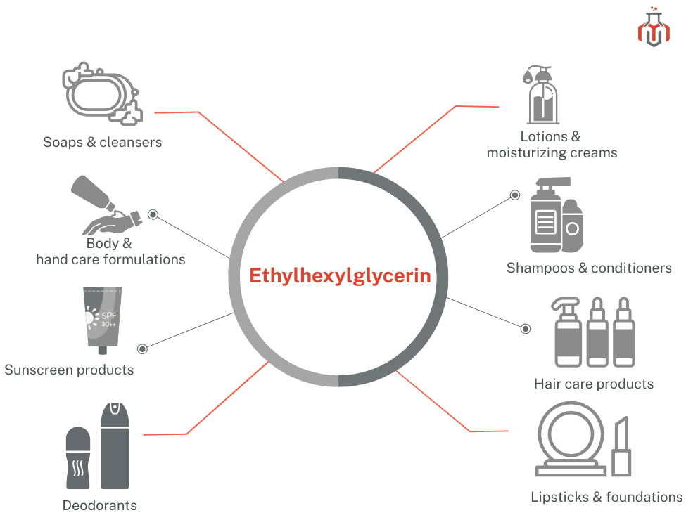 Inforgraphics general Products Containing Ethylhexylglycerin