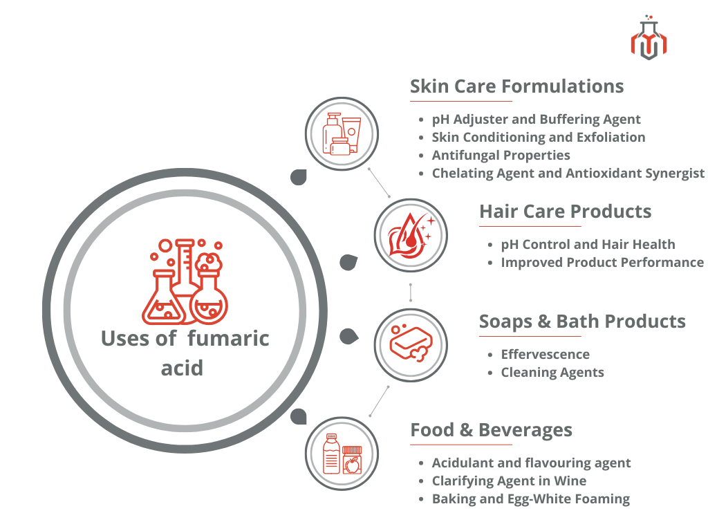 Infographic showing uses of fumaric acid in cosmetics, personal care, and food