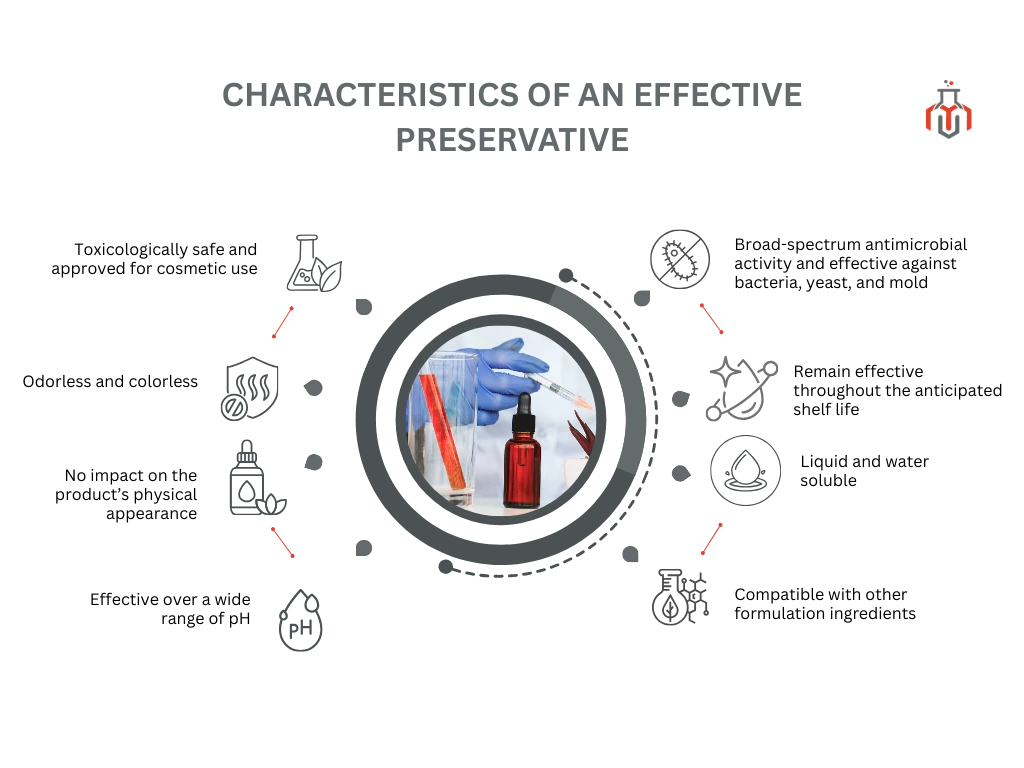 Characteristics of an effective cosmetic preservative, including broad-spectrum antimicrobial activity, pH stability, water solubility, ingredient compatibility, and safety approval