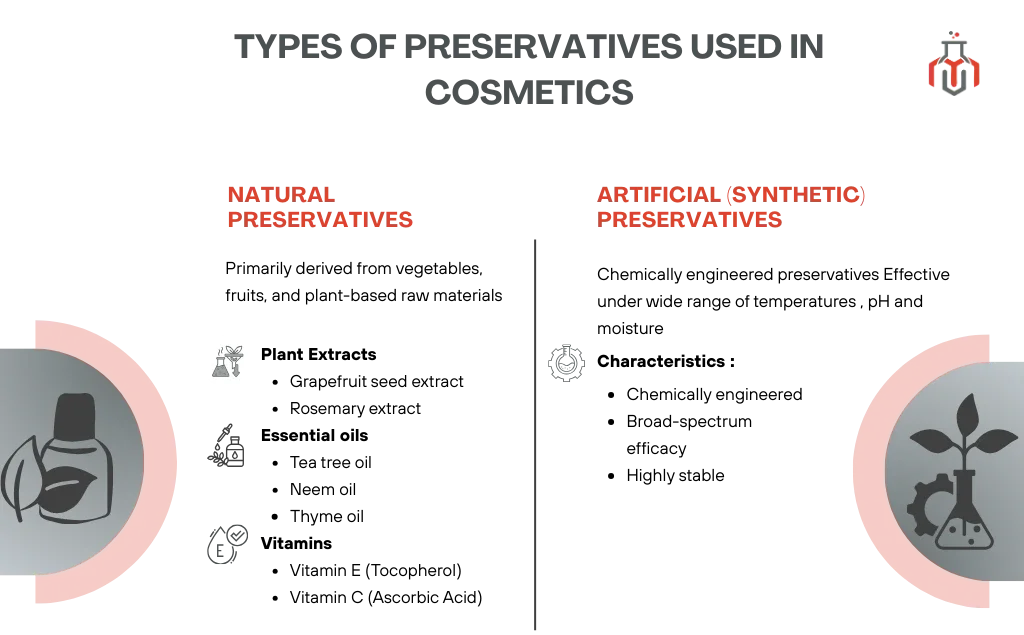 Comparison of natural and artificial (synthetic )preservatives in cosmetics, including plant extracts, essential oils, vitamins, and chemically engineered antimicrobial agents.